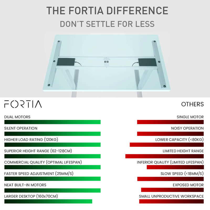 FORTIA Standing Desk, 160x75cm, 62-128cm Height, 2 Motors, 120KG Load, Black/White Frame